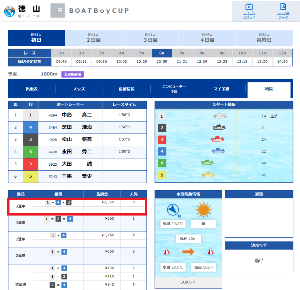 徳山競艇場2022年8月1日「BOATBoyCUP」6レース目レース結果