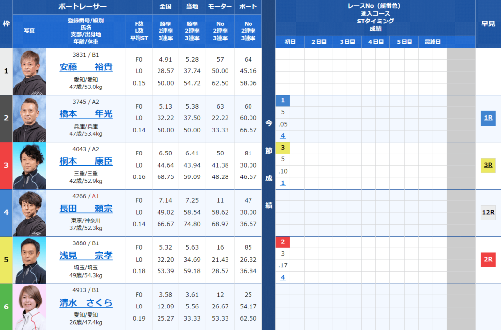 多摩川競艇場2022年7月6日「第18回日本財団会長賞」7レース目出走表
