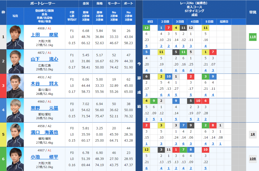 多摩川競艇場2022年9月25日「第9回ヤングダービー」6レース目出走表