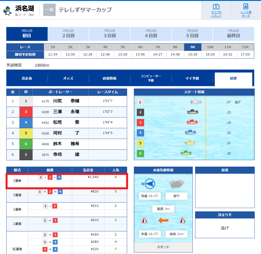 浜名湖競艇場2022年7月21日「テレしずサマーカップ」9レース目レース結果