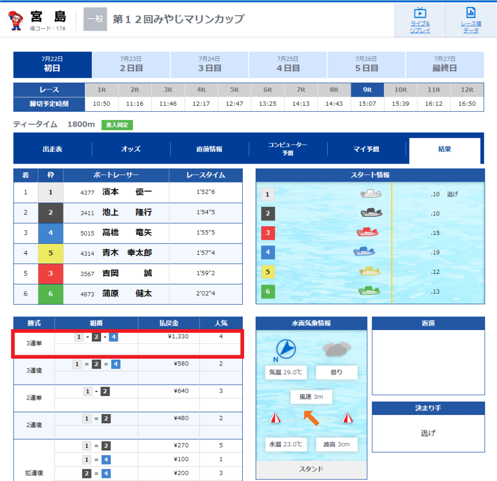 宮島競艇場2022年7月22日「第12回みやじマリンカップ」9レース目レース結果