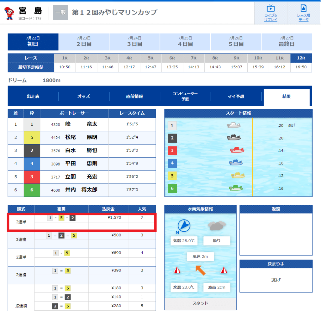 宮島競艇場2022年7月22日「第12回みやじマリンカップ」12レース目レース結果