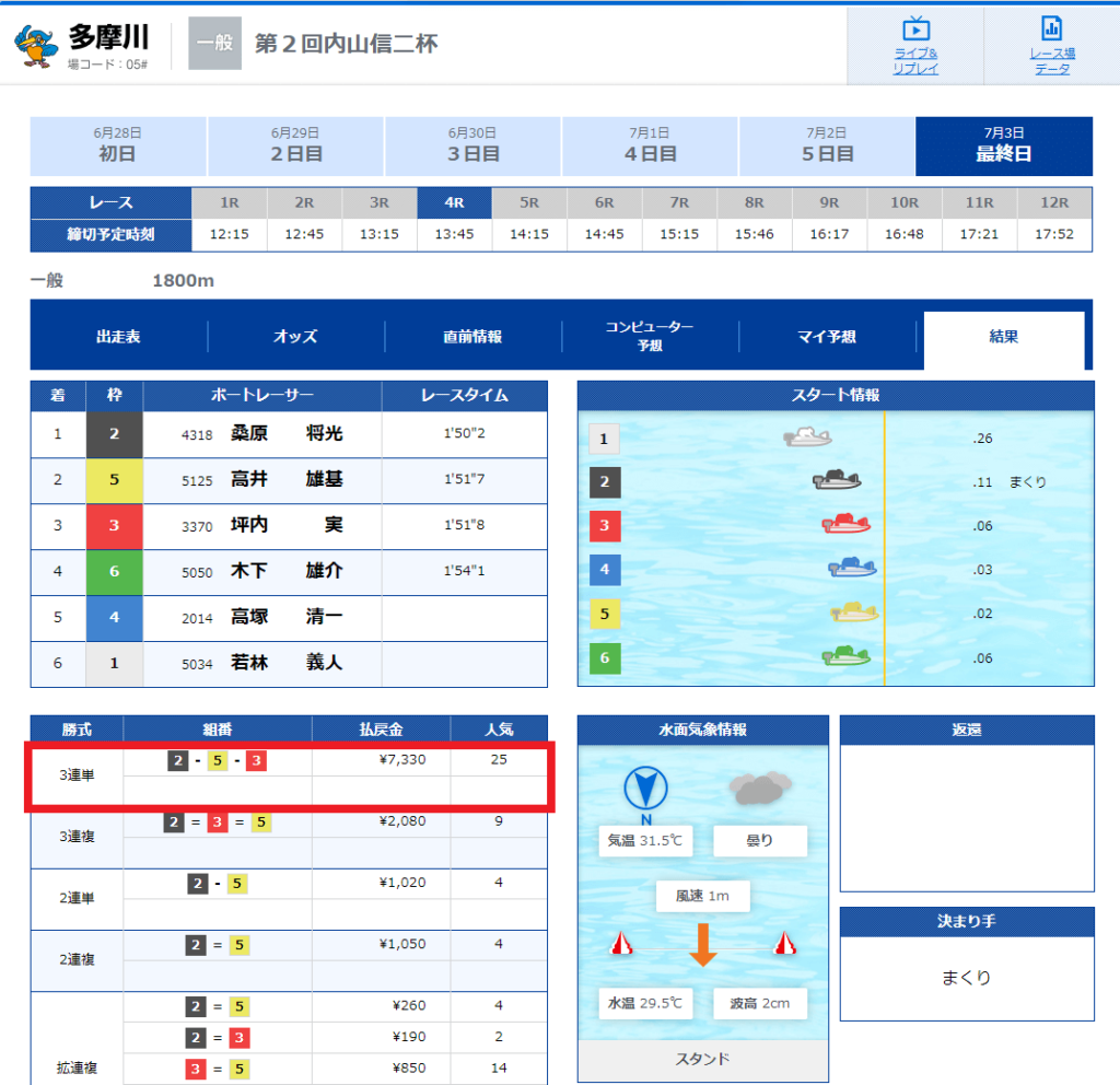 多摩川競艇場2022年7月3日「第2回内山信二杯」4レース目レース結果