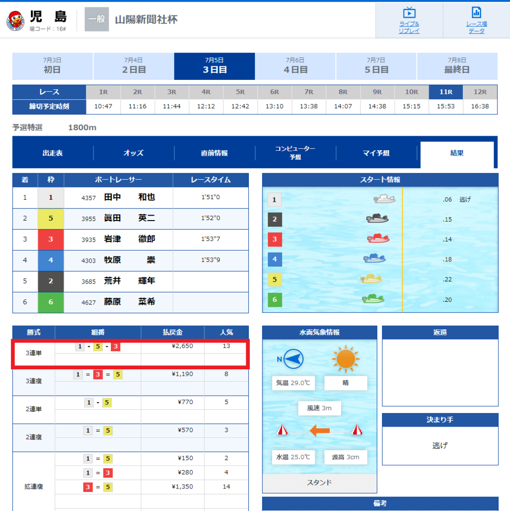 児島競艇場2022年7月5日「山陽新聞社杯」11レース目レース結果