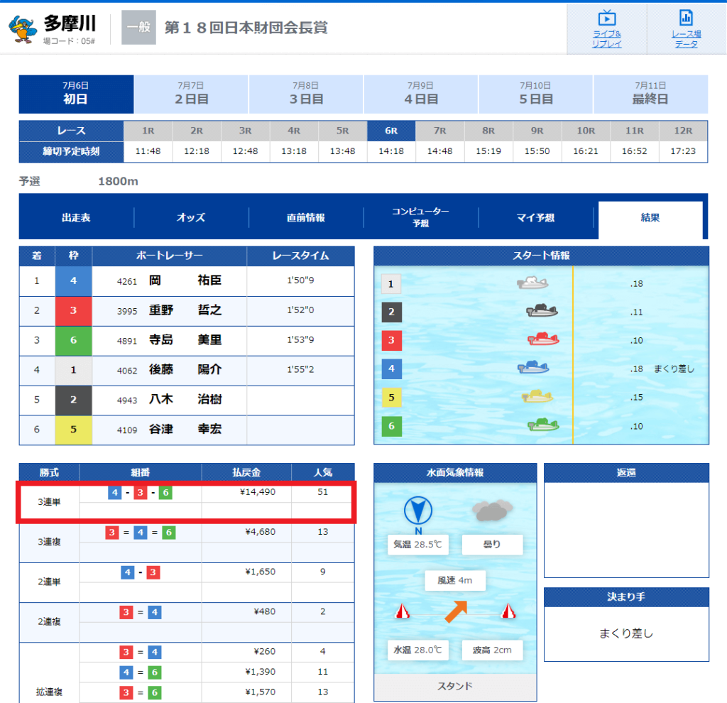 多摩川競艇場2022年7月6日「第18回日本財団会長賞」6レース目レース結果