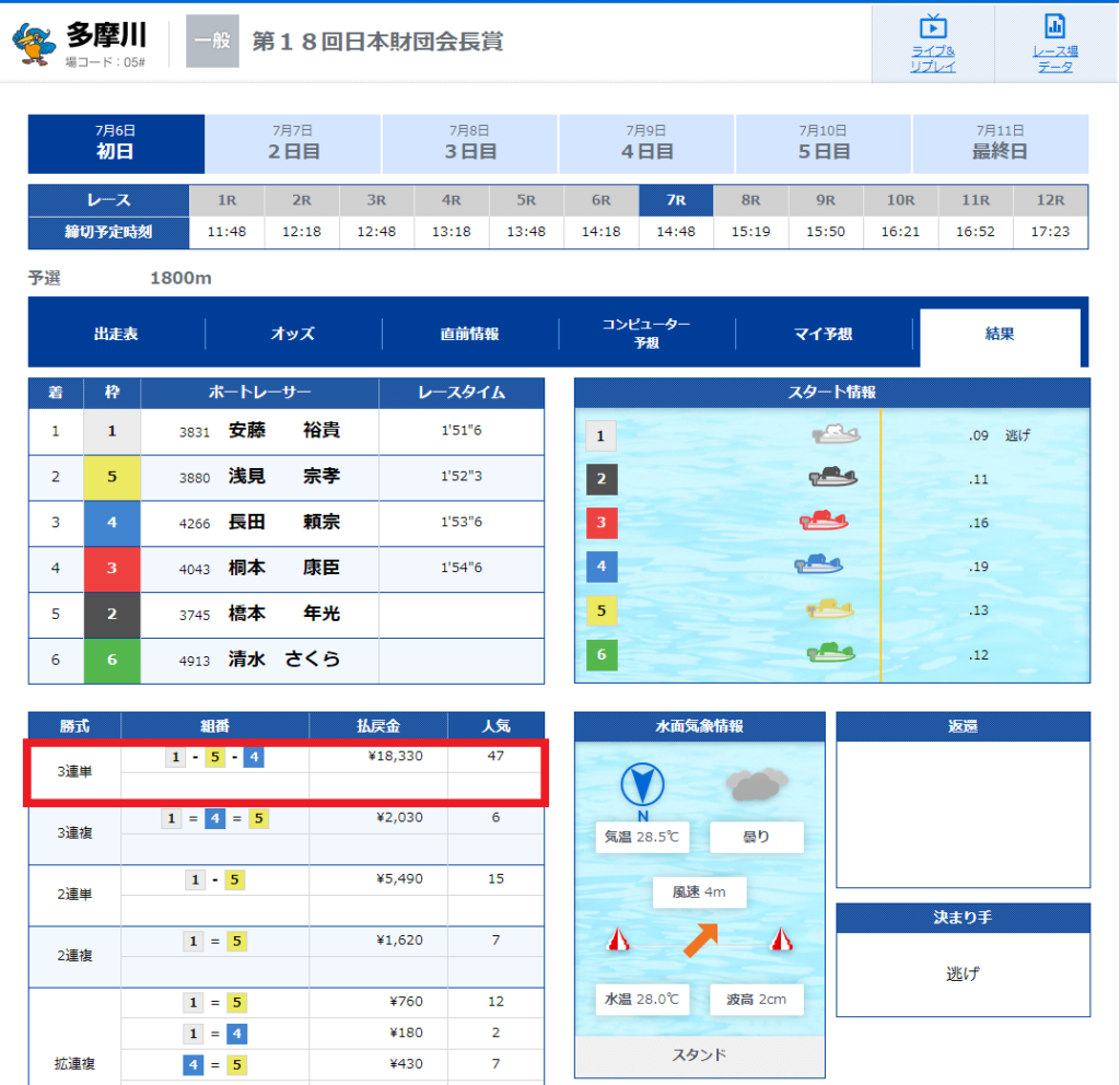 多摩川競艇場2022年7月6日「第18回日本財団会長賞」7レース目レース結果