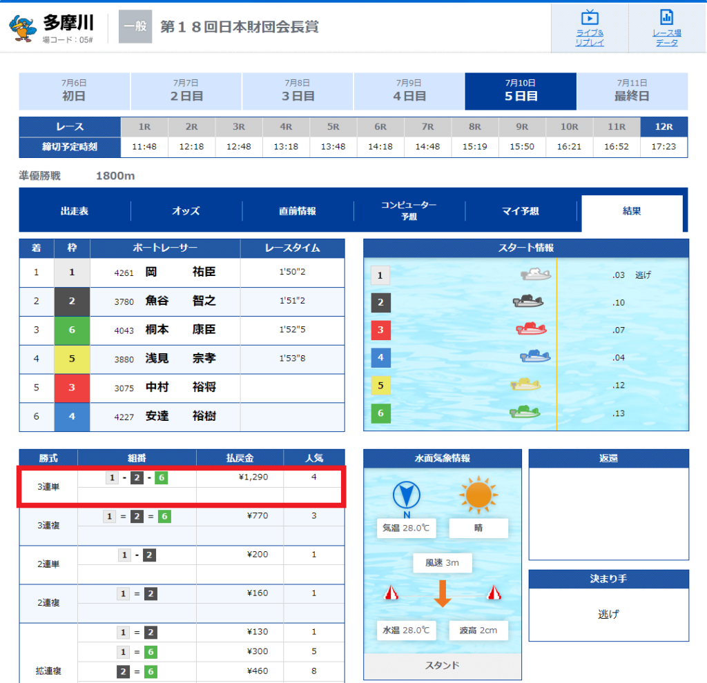 多摩川競艇場2022年7月10日「第18回日本財団会長賞」12レース目レース結果