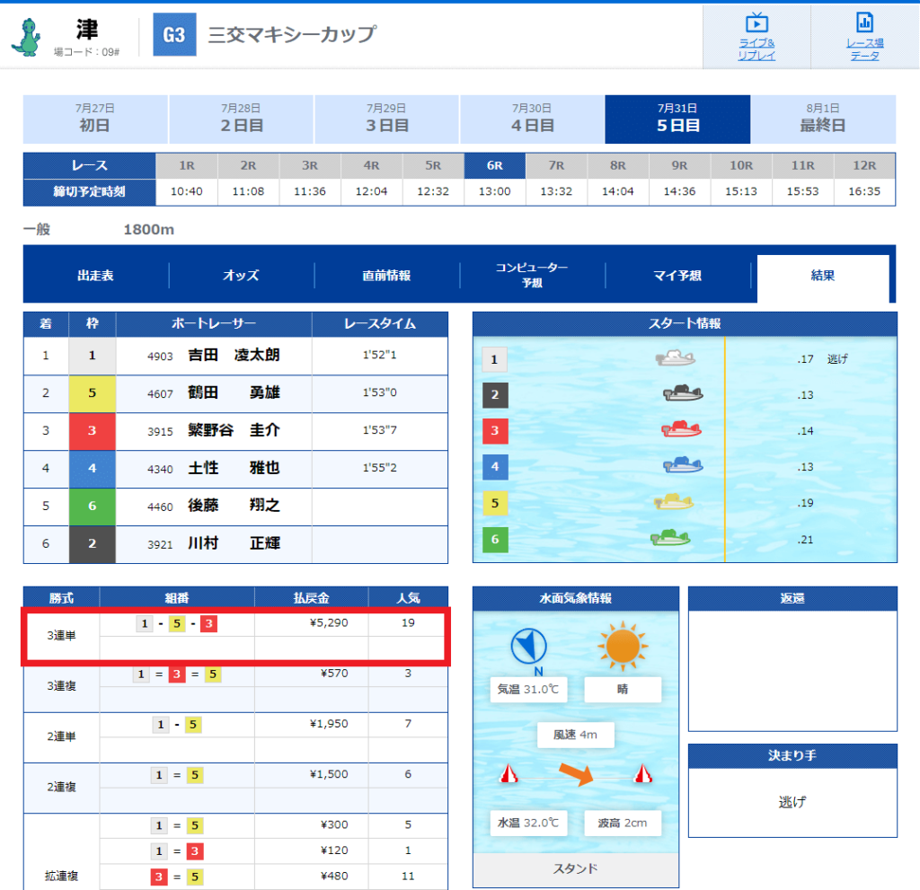 津競艇場2022年7月31日「三交マキシーカップ」6レース目レース結果