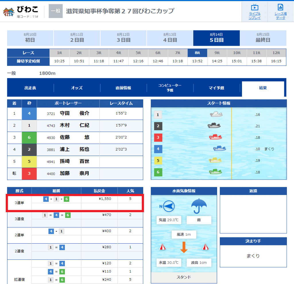 びわこ競艇場2022年8月14日「滋賀県知事杯争奪第27回びわこカップ」8レース目レース結果