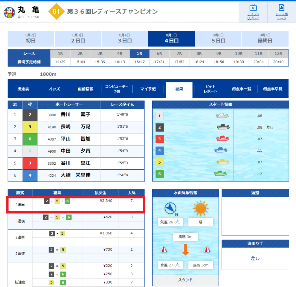 丸亀競艇場2022年8月5日「第36回レディースチャンピオン」5レース目レース結果