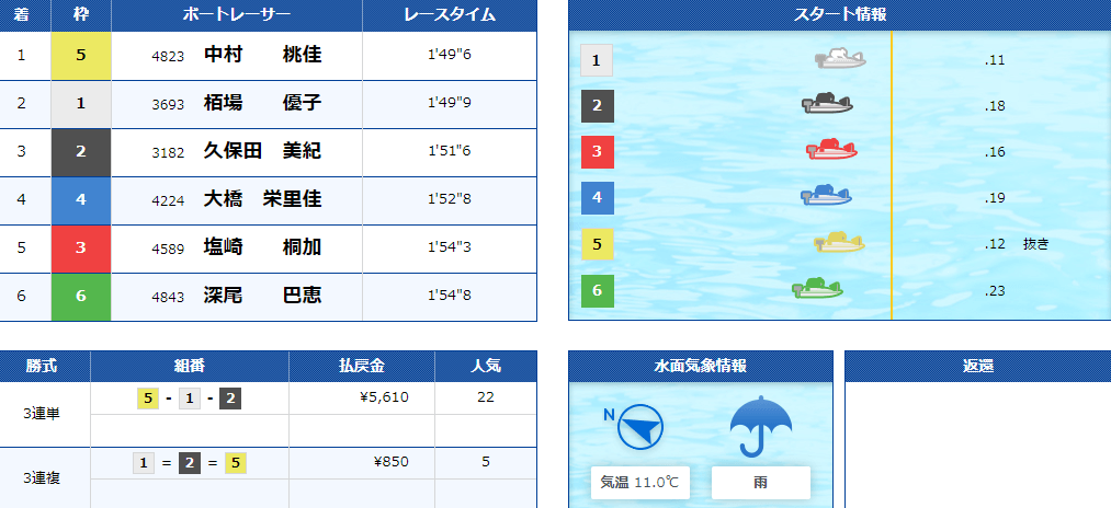 2014年11月30日桐生競艇場「第9回下野新聞社杯」レース結果