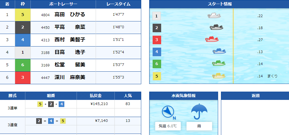 2015年3月7日丸亀競艇場オールレディース第23戦レース結果