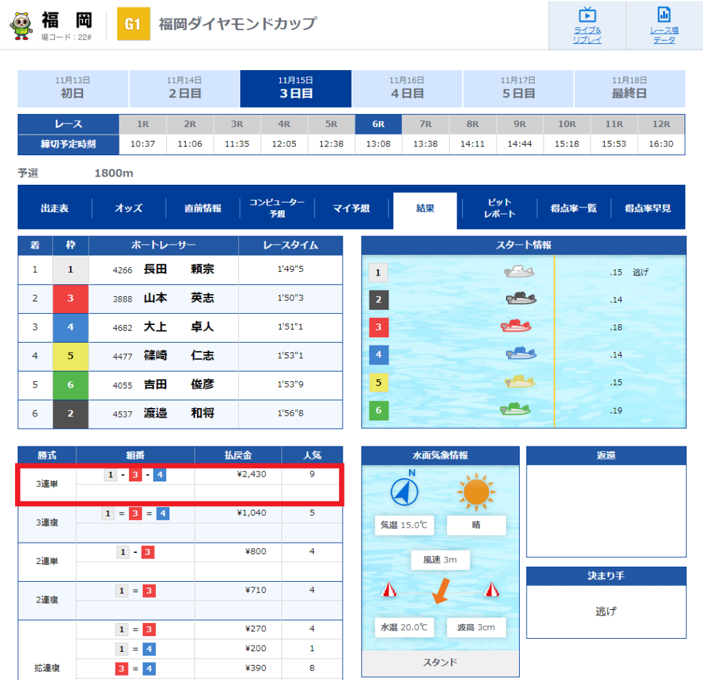 福岡競艇場2022年11月15日「福岡ダイヤモンドカップ」6レース目レース結果