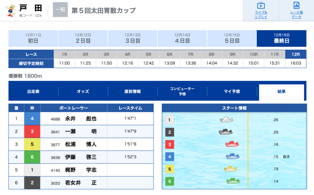2014年12月16日戸田「第5回太田胃散カップ」最終日12R優勝戦レース結果