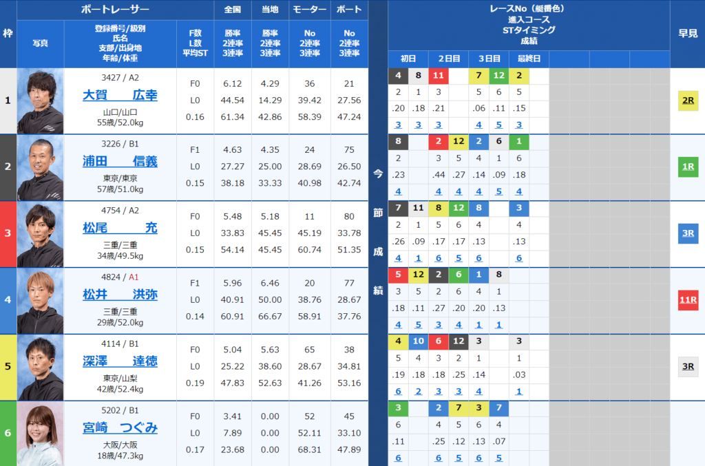 多摩川競艇場2023年2月3日「第45回関東日刊紙ボートレース記者クラブ杯」7レース目出走表
