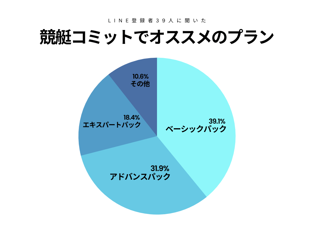 「競艇コミットのおすすめプラン」アンケート結果グラフ