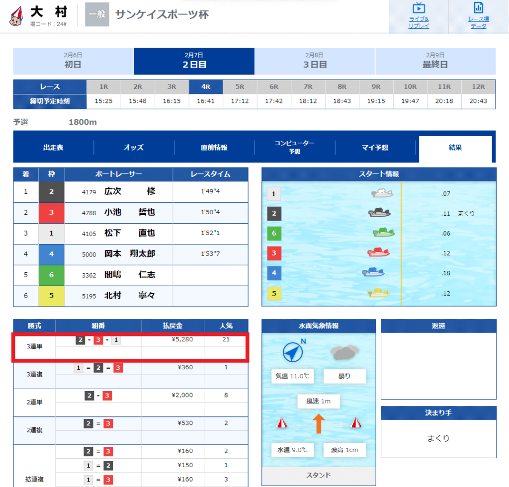 大村競艇場2023年2月7日「サンケイスポーツ杯」4レース目レース結果